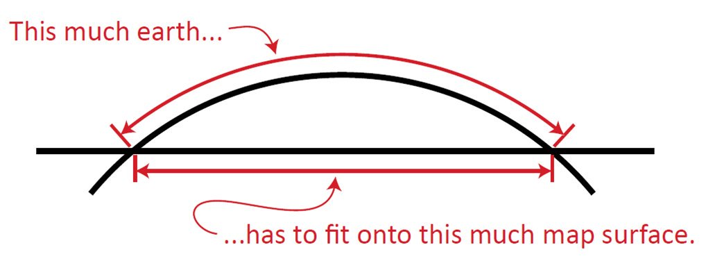 How do we fit a curving earth onto a flat piece of paper