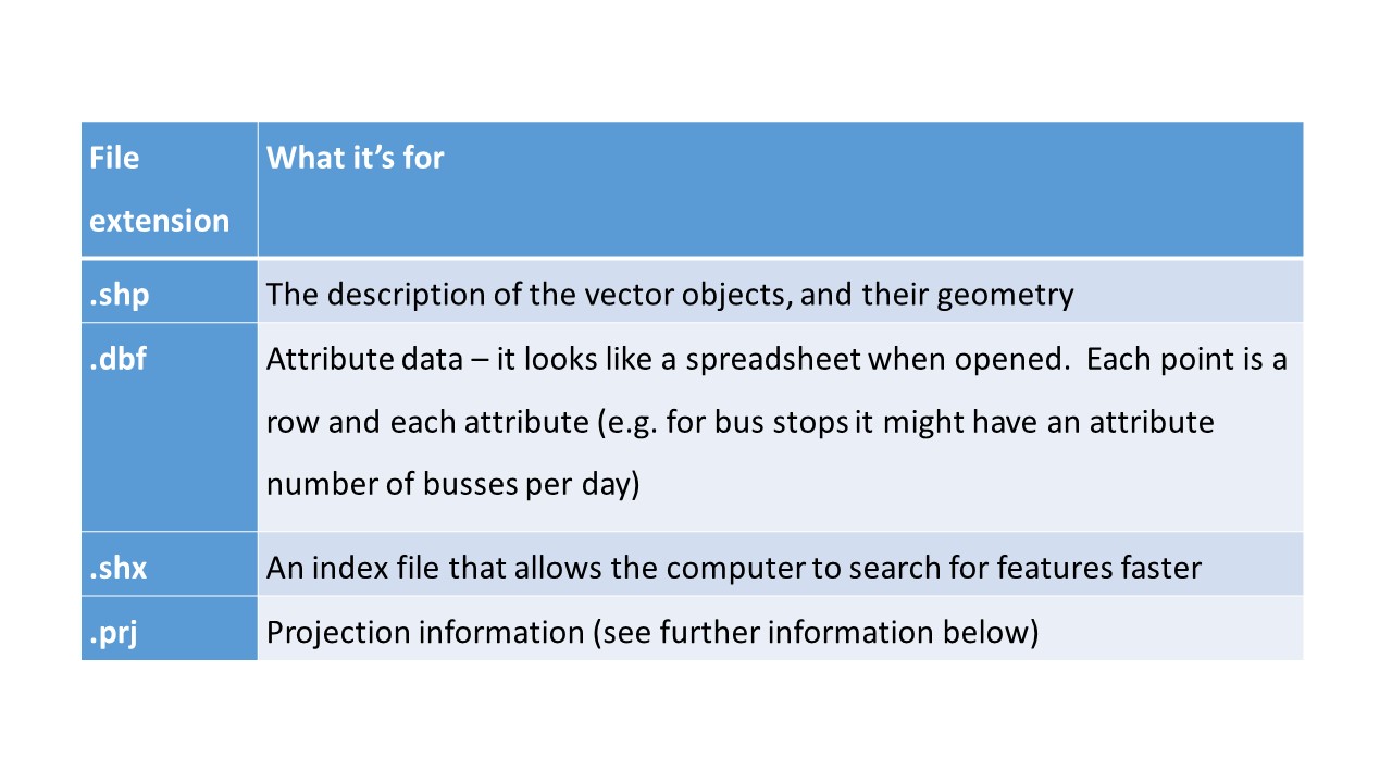 A shapefile is a group of files.  It is a common file format