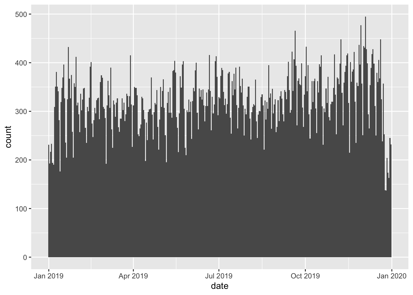 A simple ggplot2 graph.