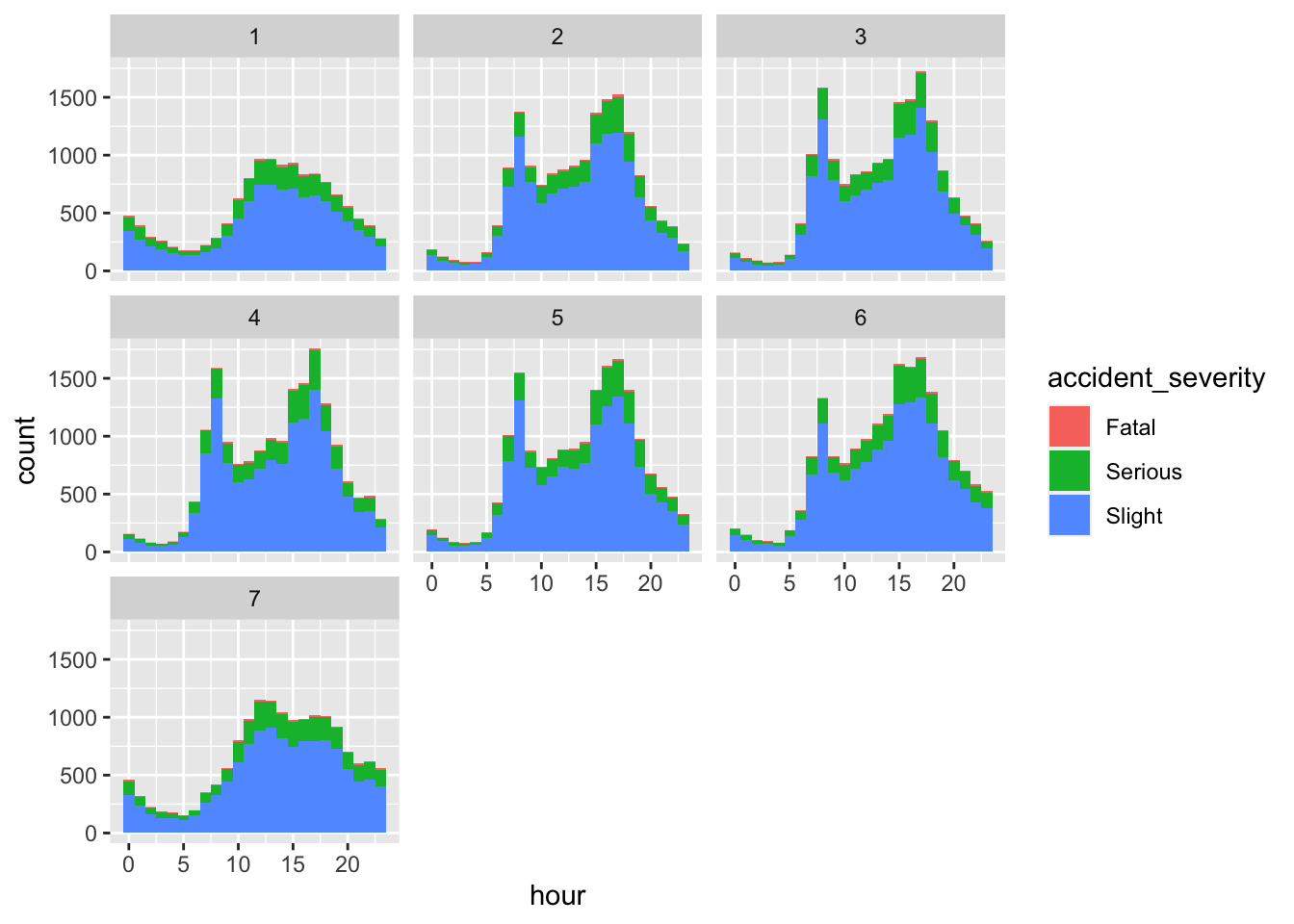 A plot showing a facetted time series plot made with ggplot2.