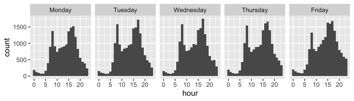 Facetted time series showing how the number of crashes increases during the working week.