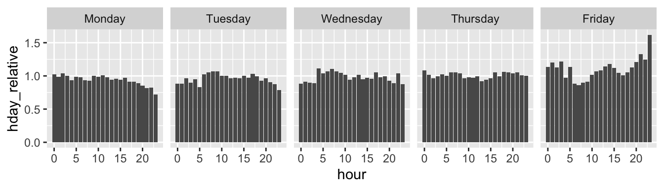 Facetted time series showing relative number of crashes per hour by day in the working week.
