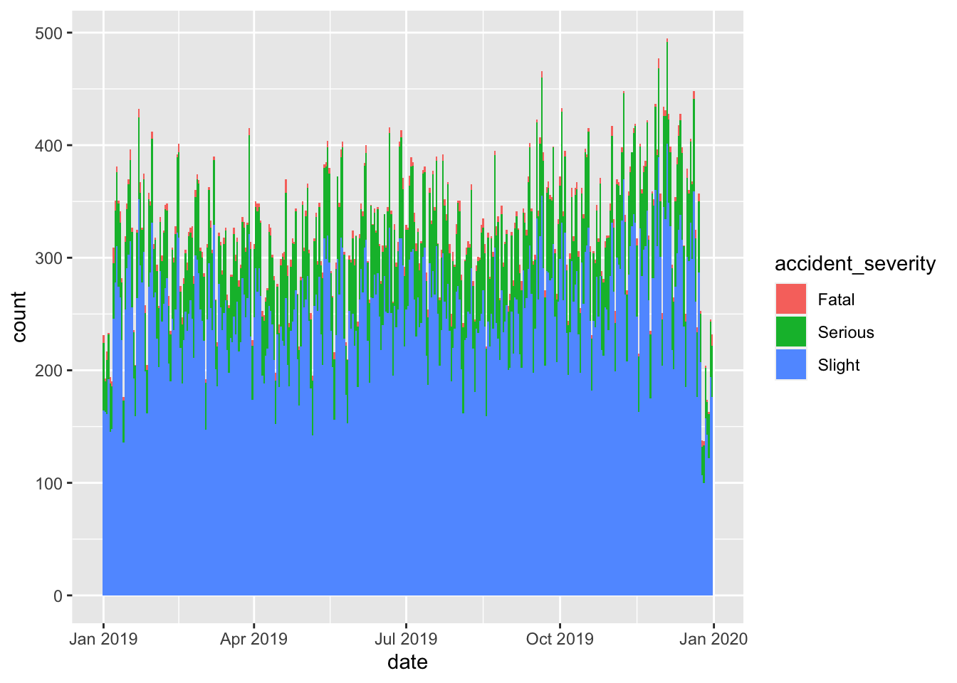 Demonstration of fill and position arguments in ggplot2.