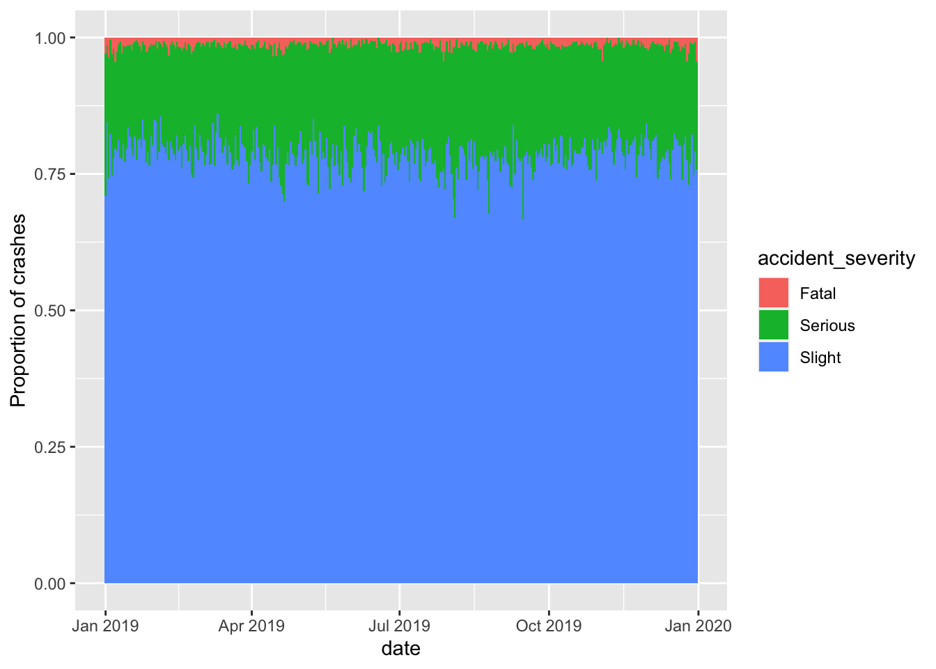 Demonstration of fill and position arguments in ggplot2.