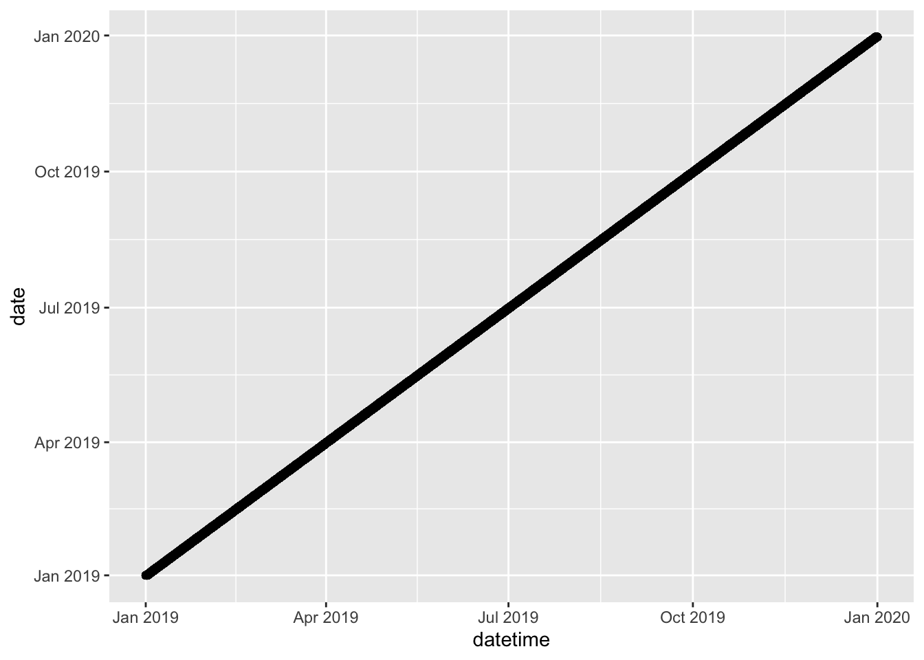Three plots of the datetime (x axis) in relation to the date and time axis.